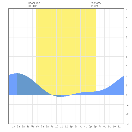 Dublon Island tide chart for Wednesday, July 27, 2022