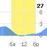 Dublon Island tide chart for Wednesday, July 27, 2022