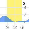 Dublon Island tide chart for Saturday, July 2, 2022