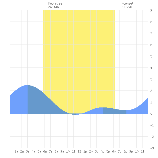 Dublon Island tide chart for Saturday, July 30, 2022