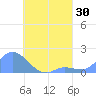 Dublon Island tide chart for Saturday, July 30, 2022