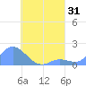 Dublon Island tide chart for Sunday, July 31, 2022