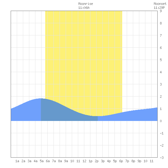 Dublon Island tide chart for Wednesday, July 6, 2022