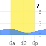 Dublon Island tide chart for Thursday, July 7, 2022