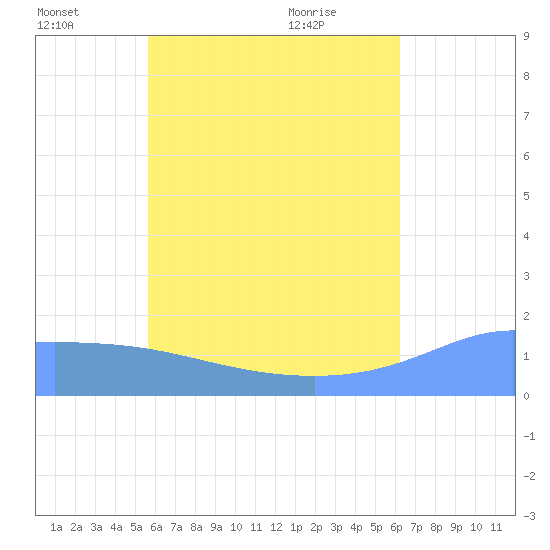 Dublon Island tide chart for Friday, July 8, 2022
