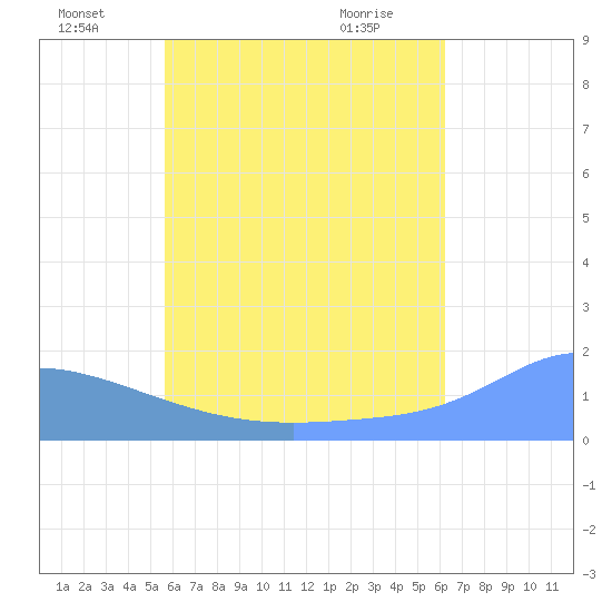 Dublon Island tide chart for Saturday, July 9, 2022
