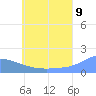Dublon Island tide chart for Saturday, July 9, 2022