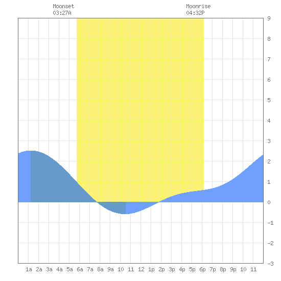 Dublon Island tide chart for Wednesday, August 10, 2022