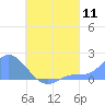 Dublon Island tide chart for Thursday, August 11, 2022