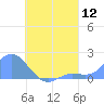 Dublon Island tide chart for Friday, August 12, 2022