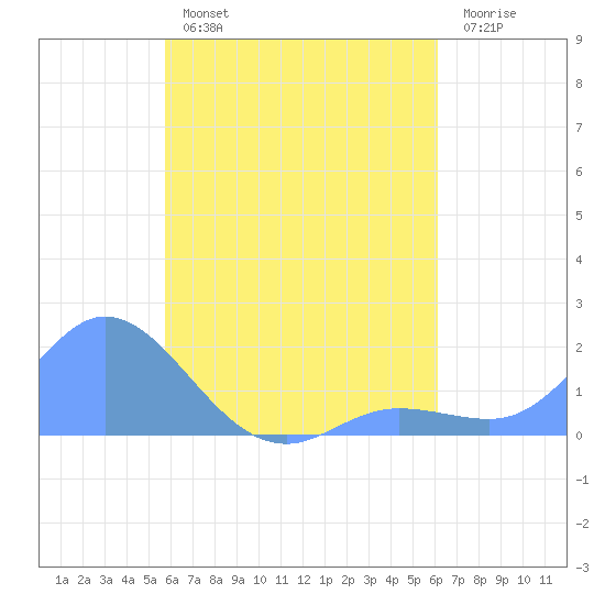 Dublon Island tide chart for Saturday, August 13, 2022