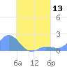 Dublon Island tide chart for Saturday, August 13, 2022