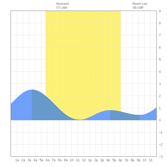 Dublon Island tide chart for Sunday, August 14, 2022