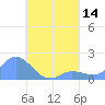 Dublon Island tide chart for Sunday, August 14, 2022
