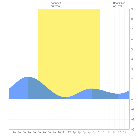 Dublon Island tide chart for Monday, August 15, 2022