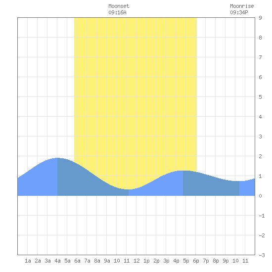 Dublon Island tide chart for Tuesday, August 16, 2022