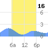 Dublon Island tide chart for Tuesday, August 16, 2022