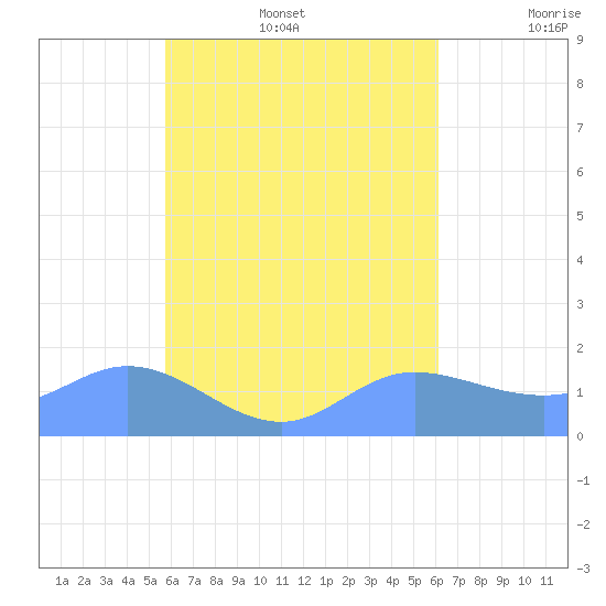 Dublon Island tide chart for Wednesday, August 17, 2022