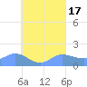 Dublon Island tide chart for Wednesday, August 17, 2022