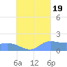 Dublon Island tide chart for Friday, August 19, 2022