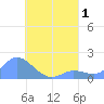 Dublon Island tide chart for Monday, August 1, 2022