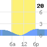Dublon Island tide chart for Saturday, August 20, 2022