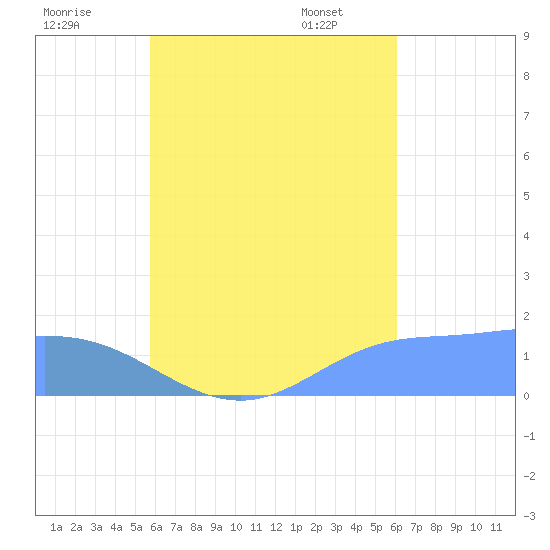 Dublon Island tide chart for Sunday, August 21, 2022