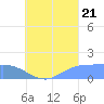 Dublon Island tide chart for Sunday, August 21, 2022