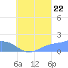 Dublon Island tide chart for Monday, August 22, 2022