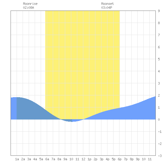 Dublon Island tide chart for Tuesday, August 23, 2022