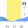 Dublon Island tide chart for Tuesday, August 23, 2022