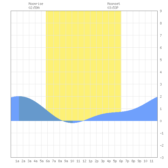 Dublon Island tide chart for Wednesday, August 24, 2022