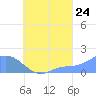 Dublon Island tide chart for Wednesday, August 24, 2022