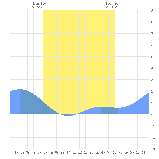 Dublon Island tide chart for Thursday, August 25, 2022
