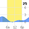 Dublon Island tide chart for Thursday, August 25, 2022