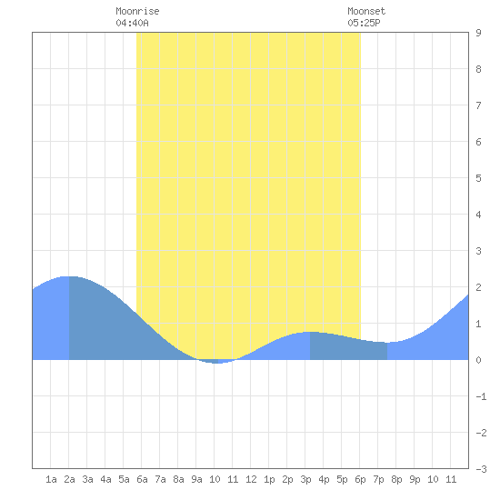 Dublon Island tide chart for Friday, August 26, 2022