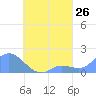 Dublon Island tide chart for Friday, August 26, 2022