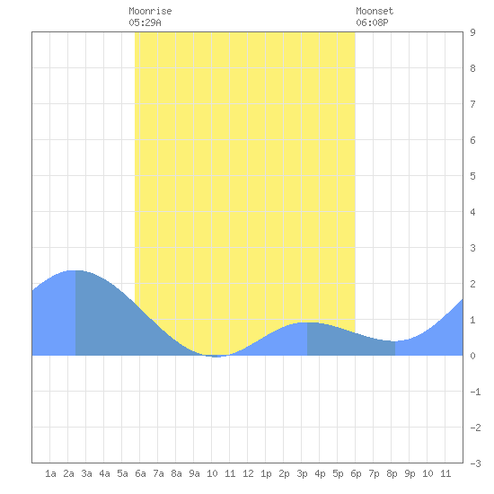 Dublon Island tide chart for Saturday, August 27, 2022