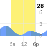Dublon Island tide chart for Sunday, August 28, 2022