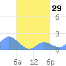 Dublon Island tide chart for Monday, August 29, 2022