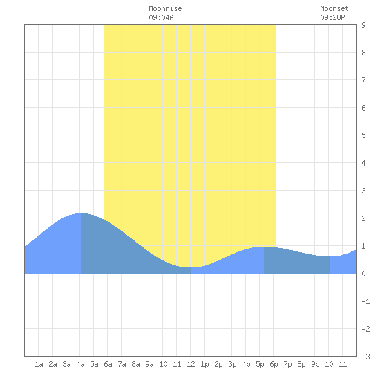 Dublon Island tide chart for Tuesday, August 2, 2022