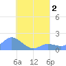 Dublon Island tide chart for Tuesday, August 2, 2022
