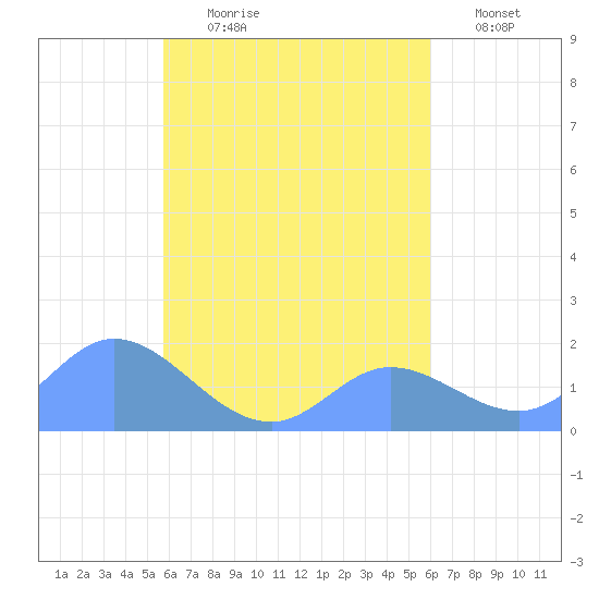 Dublon Island tide chart for Tuesday, August 30, 2022