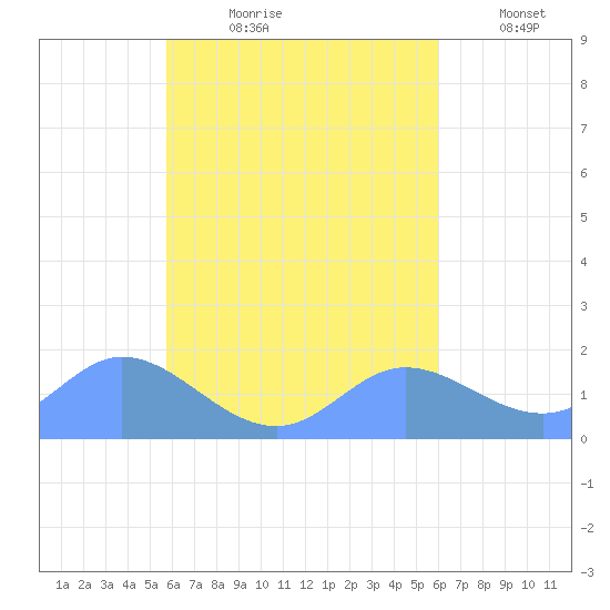 Dublon Island tide chart for Wednesday, August 31, 2022