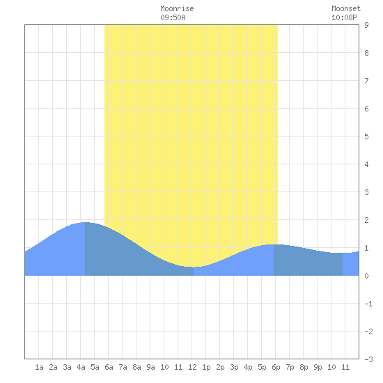 Dublon Island tide chart for Wednesday, August 3, 2022