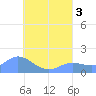Dublon Island tide chart for Wednesday, August 3, 2022