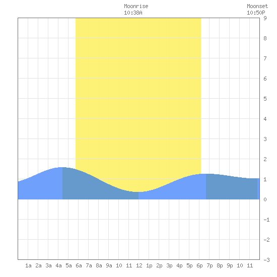 Dublon Island tide chart for Thursday, August 4, 2022