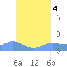 Dublon Island tide chart for Thursday, August 4, 2022