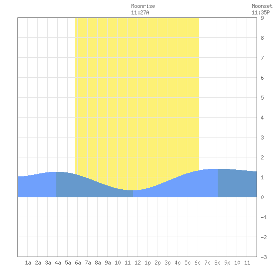 Dublon Island tide chart for Friday, August 5, 2022
