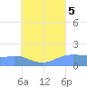 Dublon Island tide chart for Friday, August 5, 2022